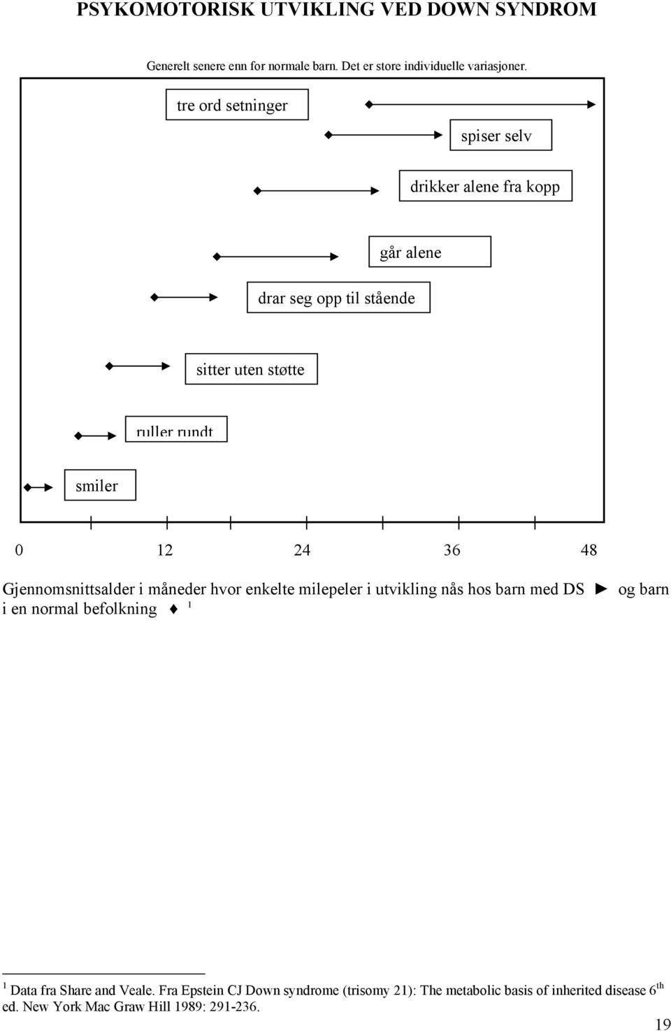 36 48 Gjennomsnittsalder i måneder hvor enkelte milepeler i utvikling nås hos barn med DS og barn i en normal befolkning 1 1 Data fra