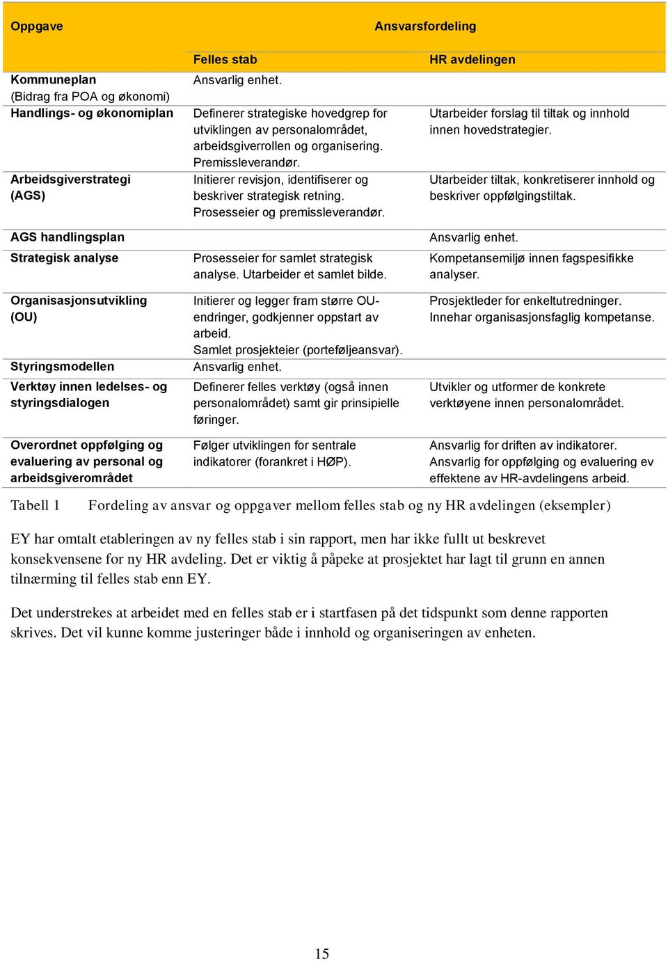 Initierer revisjon, identifiserer og beskriver strategisk retning. Prosesseier og premissleverandør. Prosesseier for samlet strategisk analyse. Utarbeider et samlet bilde.