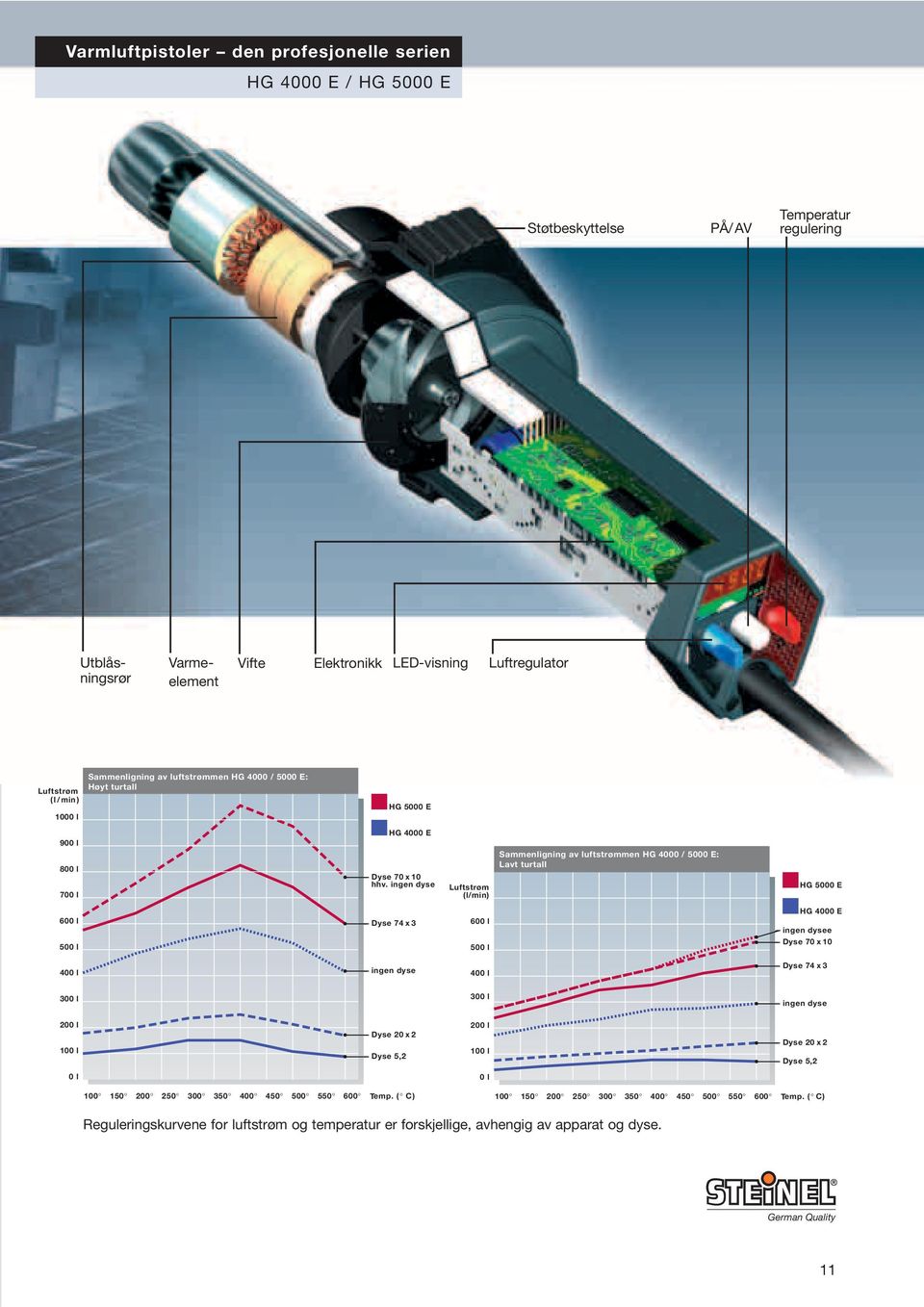 ingen dyse Luftstrøm (l/min) Sammenligning Vergleich der Luftmengen av luftstrømmen HG 4000/5000 HG E: / 5000 E: Lavt Niedrige turtall Drehzahl HG 5000 E 600 l 500 l Dyse 74 x 3 600 l 500 l HG 4000 E