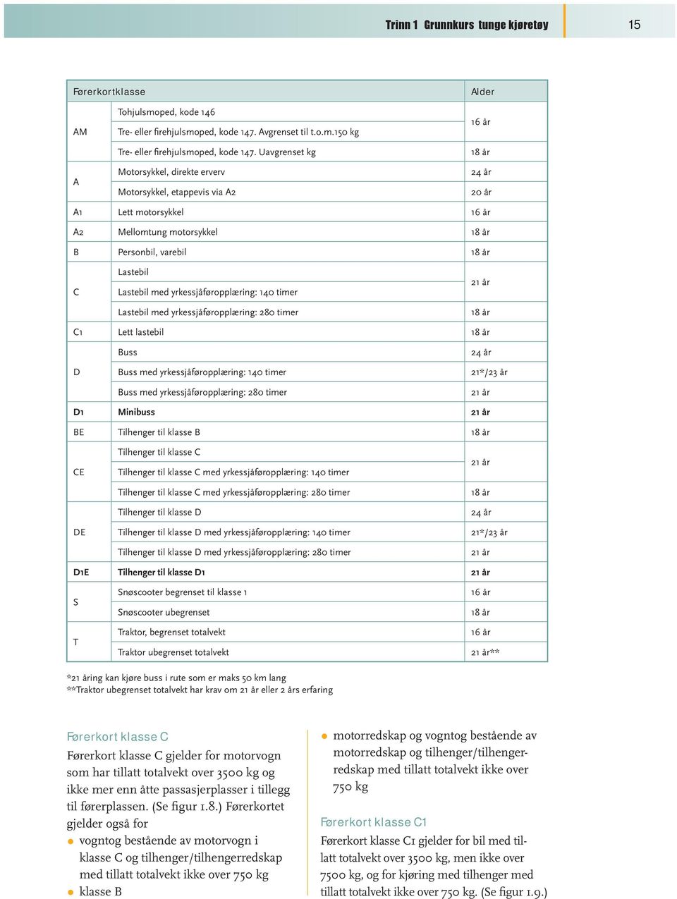 Lastebil med yrkessjåføropplæring: 140 timer Lastebil med yrkessjåføropplæring: 280 timer 21 år 18 år C1 Lett lastebil 18 år D Buss Buss med yrkessjåføropplæring: 140 timer Buss med