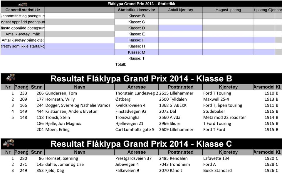 Resultat Flåklypa Grand Prix 2014 - Klasse B Nr Poeng St.nr Navn Adresse Postnr.sted Kjøretøy ÅrsmodellKl.