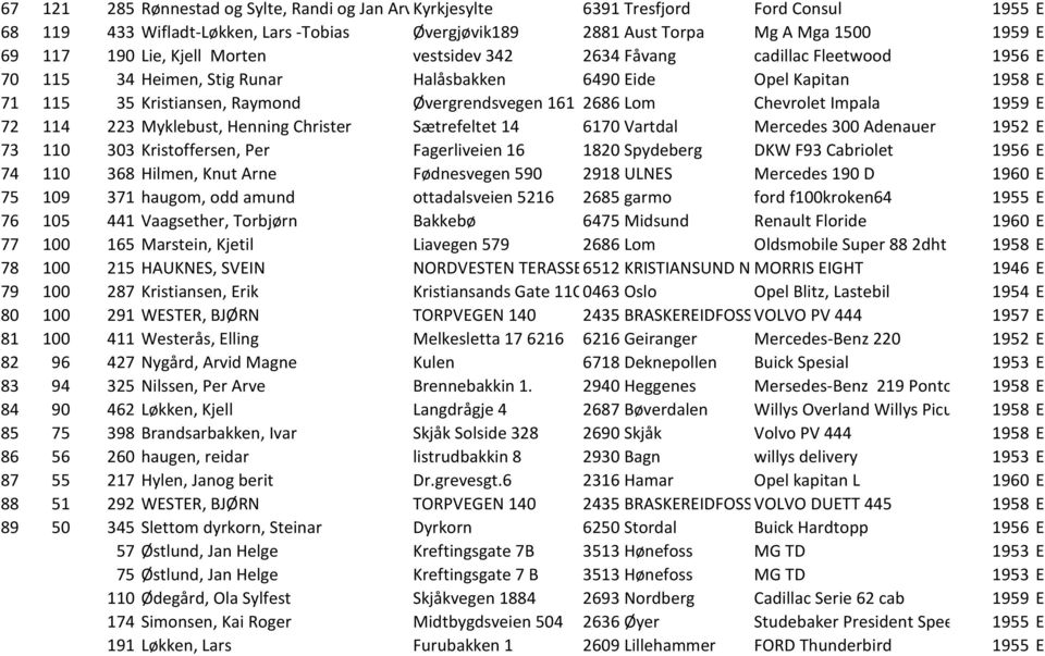 Lom Chevrolet Impala 1959 E 72 114 223 Myklebust, Henning Christer Sætrefeltet 14 6170 Vartdal Mercedes 300 Adenauer 1952 E 73 110 303 Kristoffersen, Per Fagerliveien 16 1820 Spydeberg DKW F93