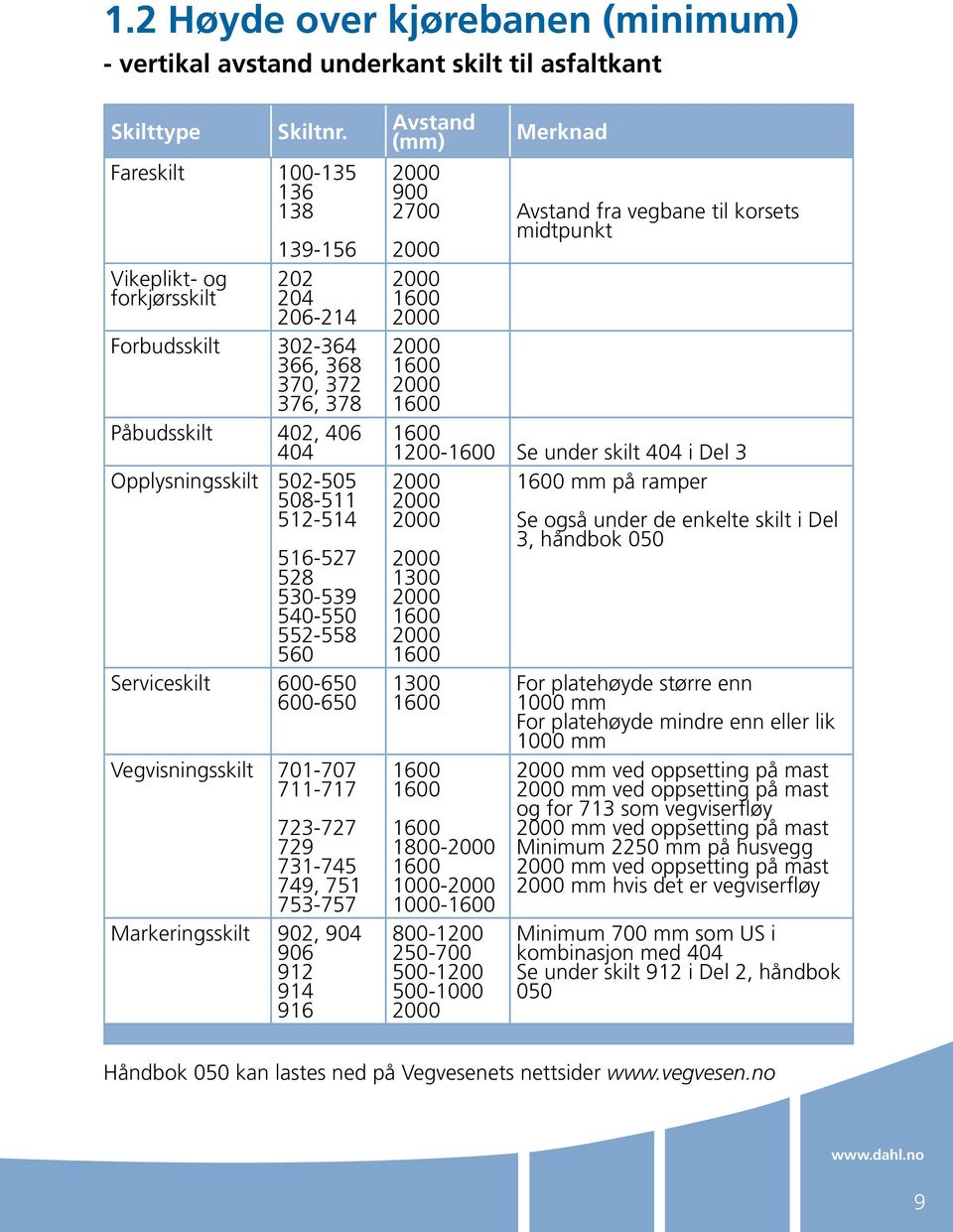 528 530-539 540-550 552-558 560 Serviceskilt 600-650 600-650 Vegvisningsskilt 701-707 711-717 723-727 729 731-745 749, 751 753-757 Markeringsskilt 902, 904 906 912 914 916 Avstand (mm) 2000 900 2700