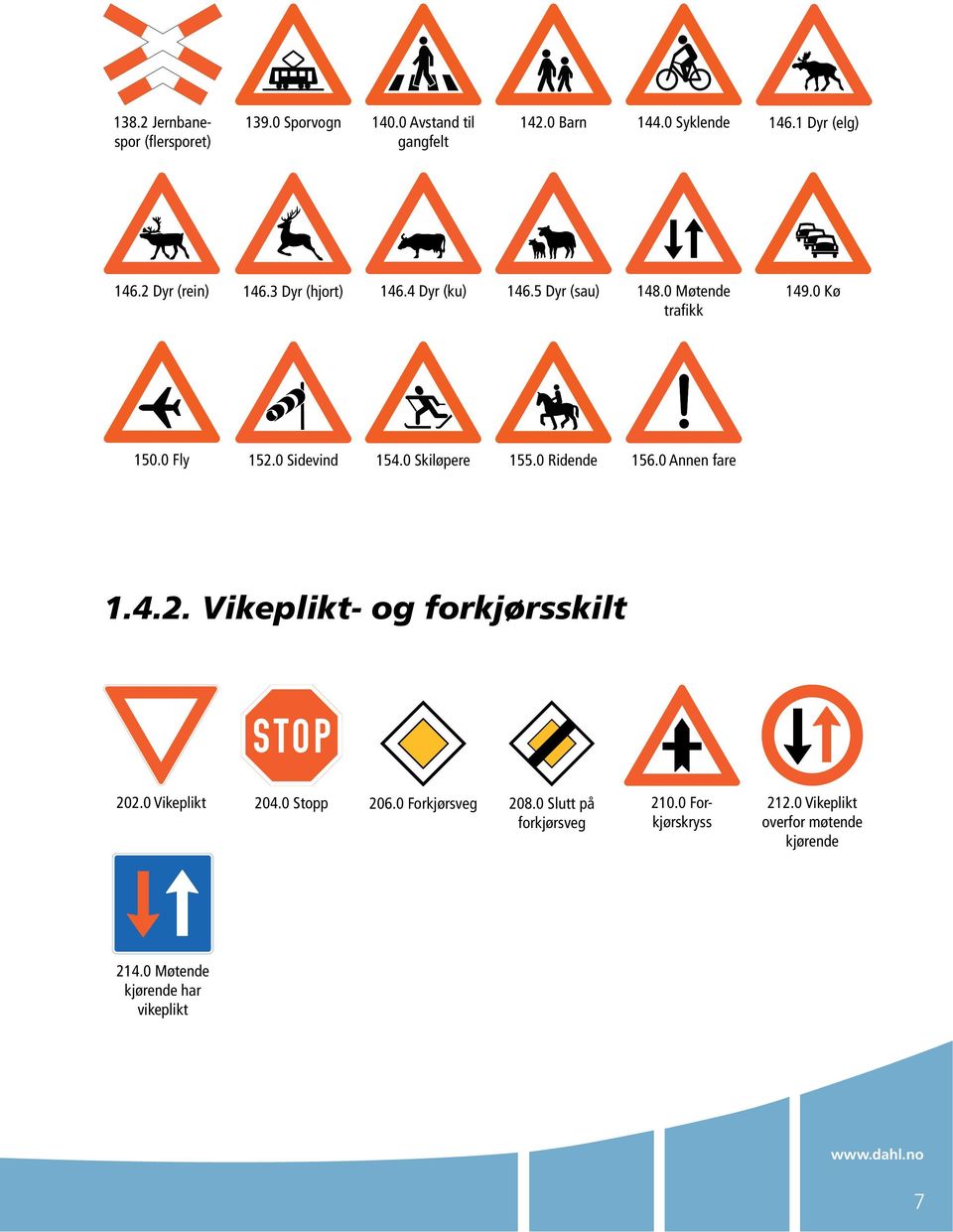 0 Skiløpere 155.0 Ridende 156.0 Annen fare 1.4.2. Vikeplikt- og forkjørsskilt 202.0 Vikeplikt 204.0 Stopp 206.