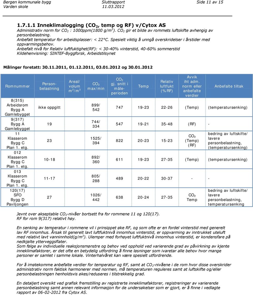 Anbefalt nivå for Relativ luftfuktighet(rf): < 30-40% vinterstid, 40-60% sommerstid Kildehenvisning: SINTEF-Byggforsk, Arbeidstilsynet Målinger foretatt: 30.11.2011