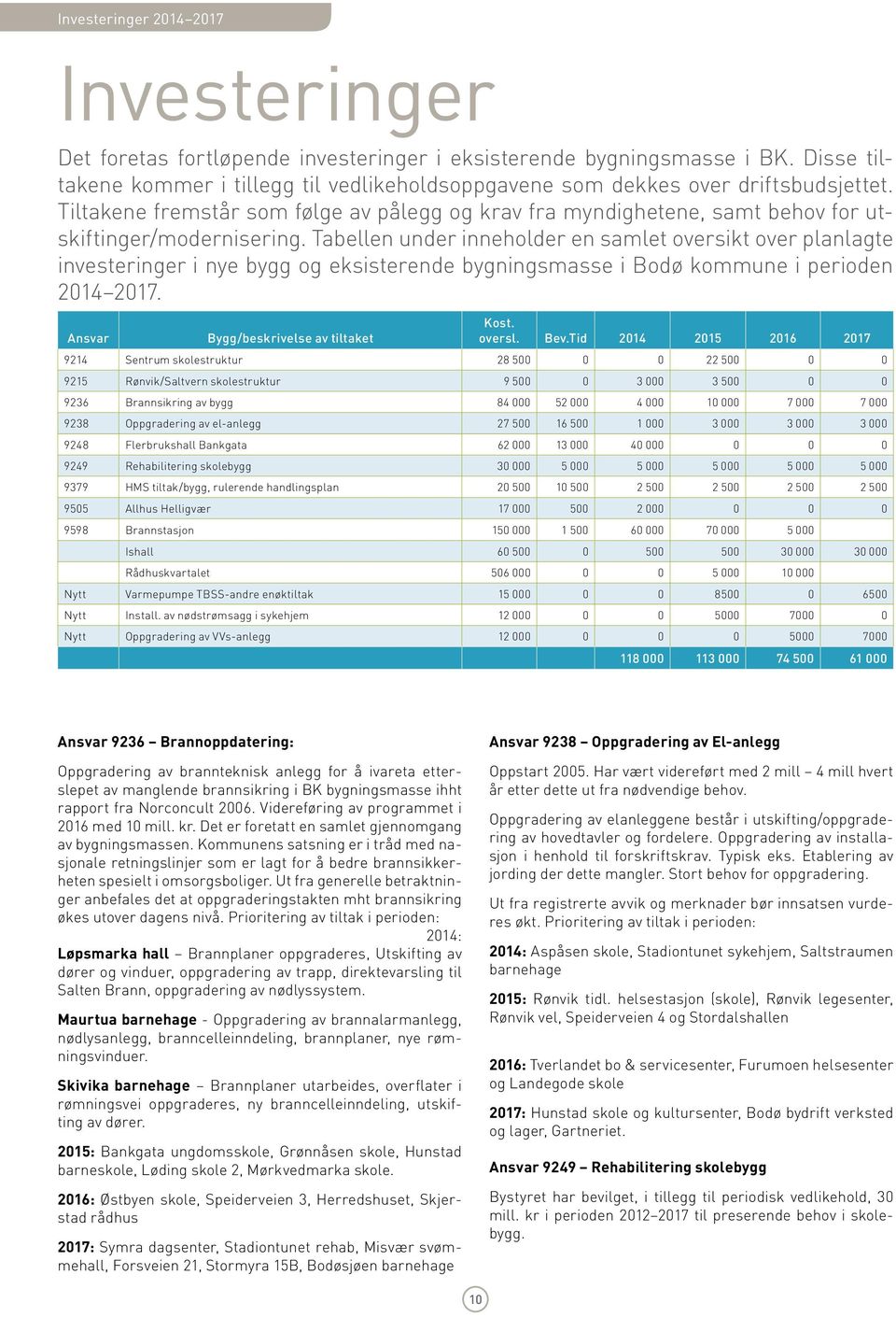 Tabellen under inneholder en samlet oversikt over planlagte investeringer i nye bygg og eksisterende bygningsmasse i Bodø kommune i perioden 2014 2017. Ansvar Bygg/beskrivelse av tiltaket Kost.