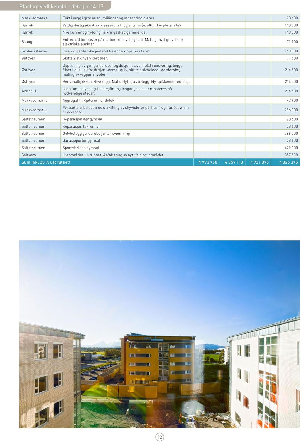 Væran Dusj og garderobe jenter-flislegge + nye lys i taket 143 000 Østbyen Skifte 2 stk nye ytterdører.