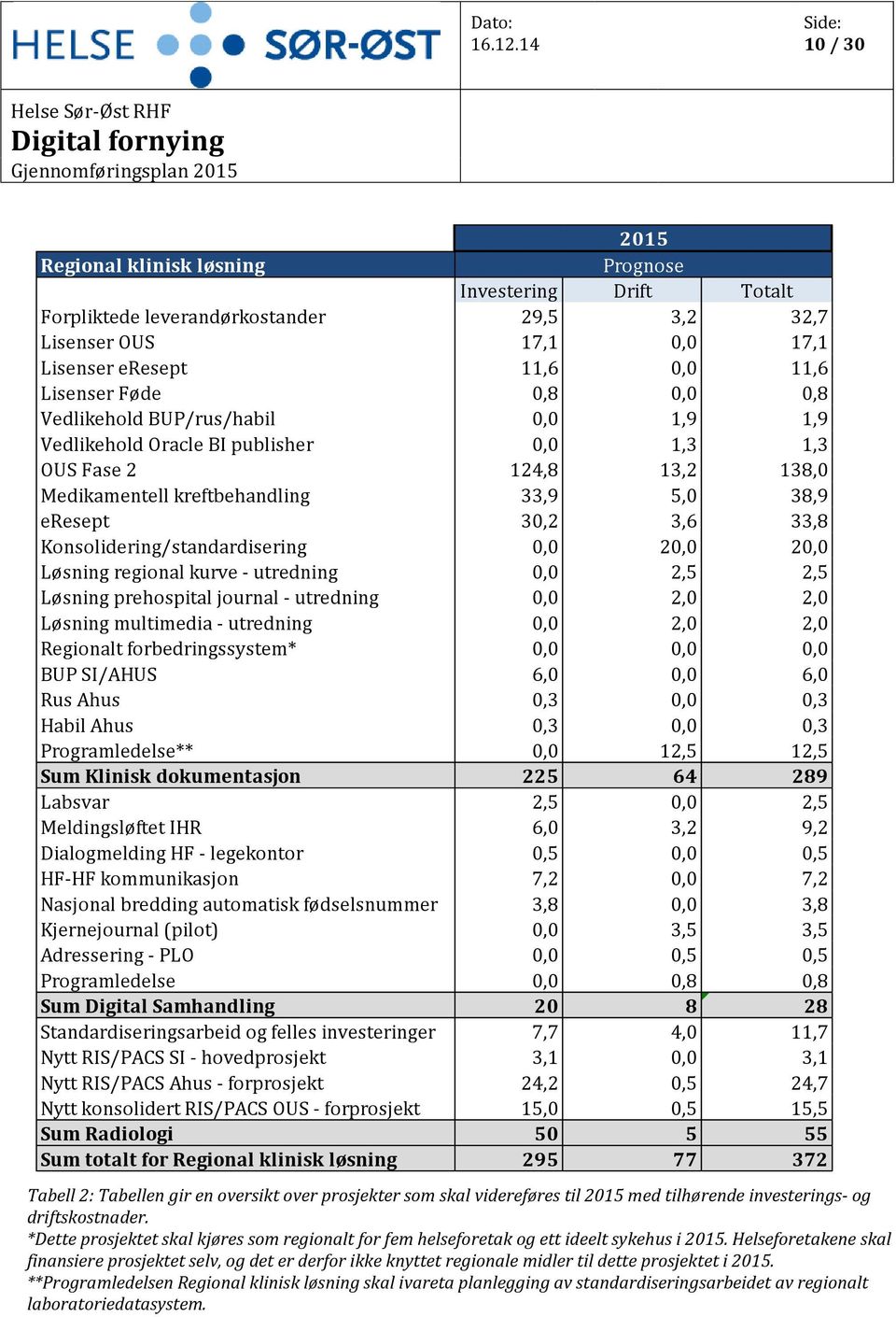 Konsolidering/standardisering 0,0 20,0 20,0 Løsning regional kurve - utredning 0,0 2,5 2,5 Løsning prehospital journal - utredning 0,0 2,0 2,0 Løsning multimedia - utredning 0,0 2,0 2,0 Regionalt