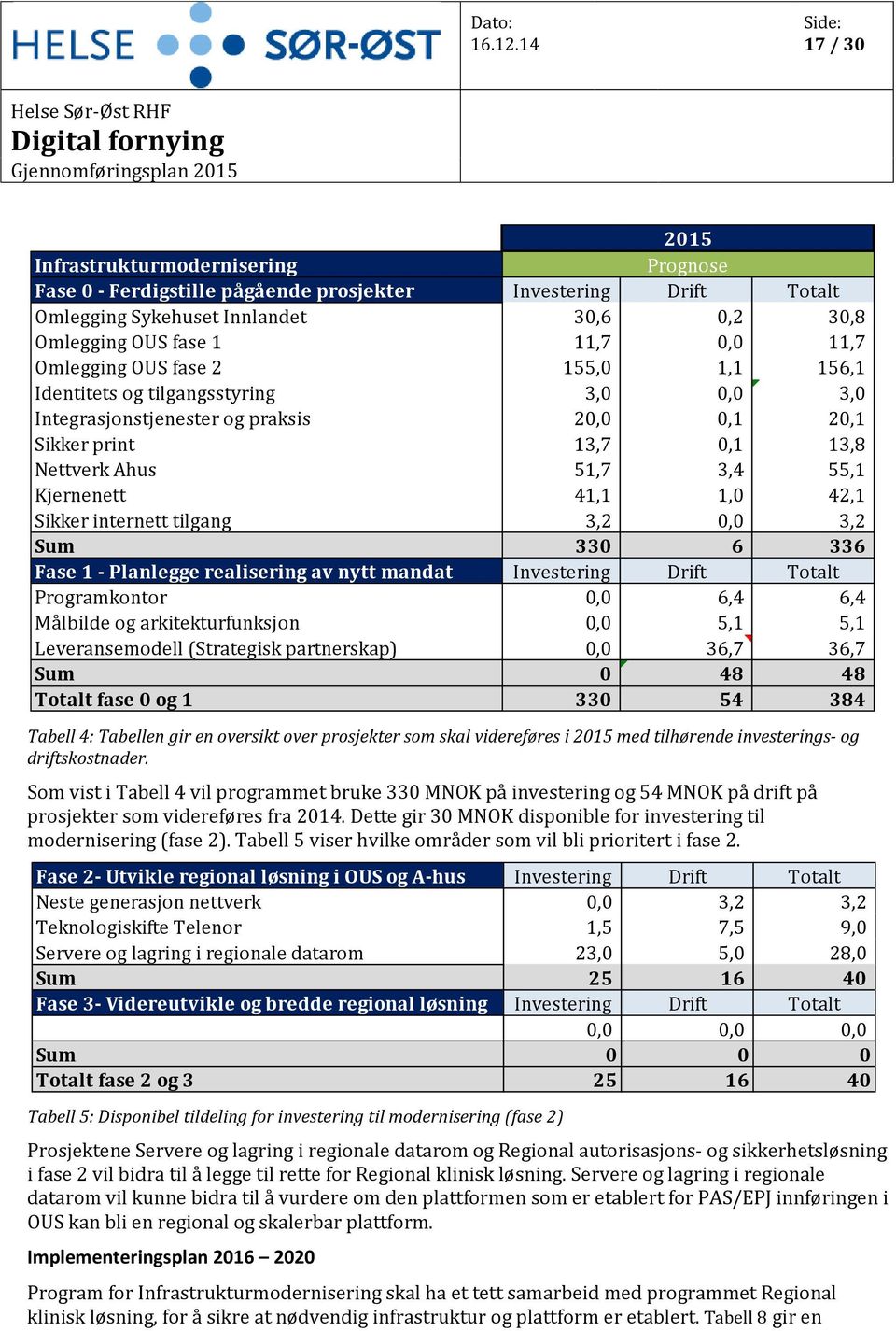 1,0 42,1 Sikker internett tilgang 3,2 0,0 3,2 Sum 330 6 336 Fase 1 - Planlegge realisering av nytt mandat Investering Drift Totalt Programkontor 0,0 6,4 6,4 Målbilde og arkitekturfunksjon 0,0 5,1 5,1