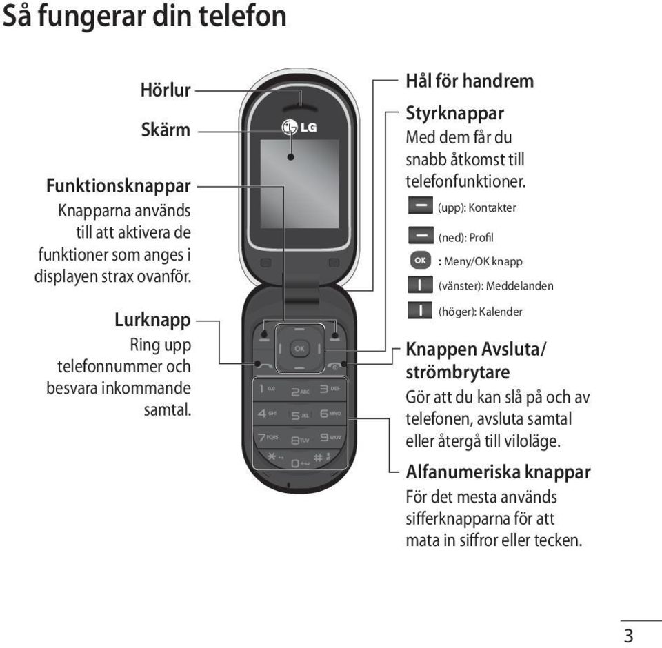 (upp): Kontakter (ned): Profil : Meny/OK knapp (vänster): Meddelanden (höger): Kalender Knappen Avsluta/ strömbrytare Gör att du kan slå på och av