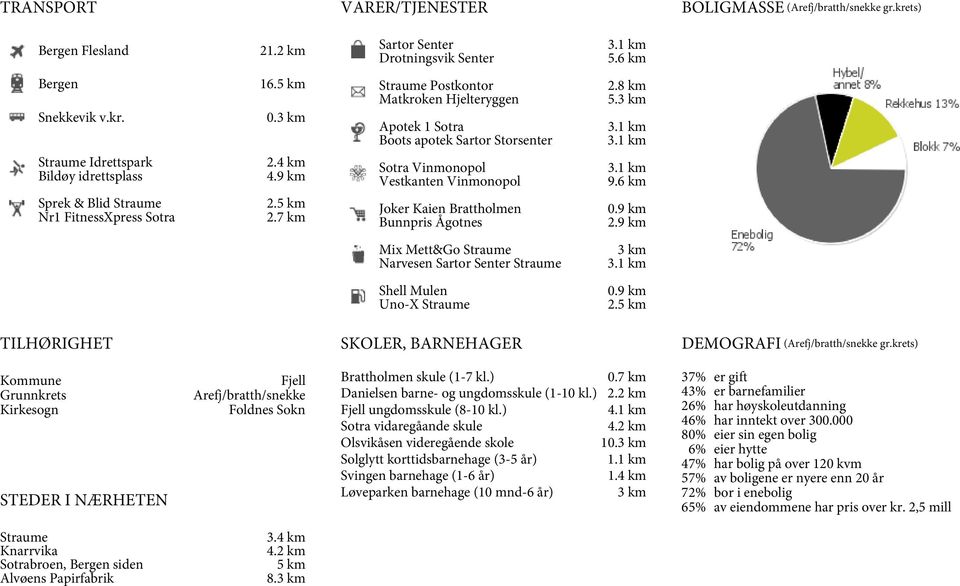 Vestkanten Vinmonopol 31 km 96 km Sprek & Blid Straume Nr1 FitnessXpress Sotra 25 km 27 km Joker Kaien Brattholmen Bunnpris Ågotnes 09 km 29 km Mix Mett&Go Straume Narvesen Sartor Senter Straume 3 km