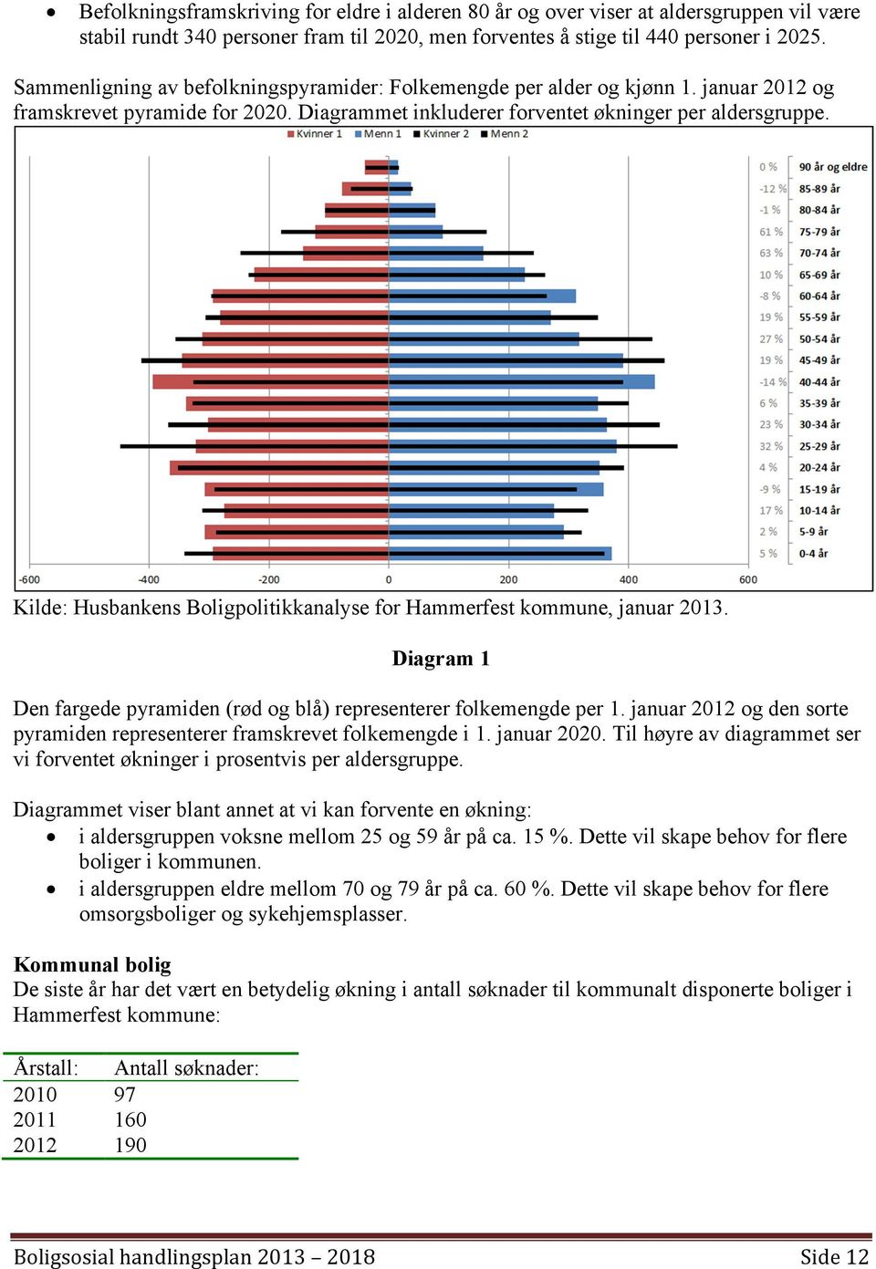 Kilde: Husbankens Boligpolitikkanalyse for Hammerfest kommune, januar 2013. Diagram 1 Den fargede pyramiden (rød og blå) representerer folkemengde per 1.