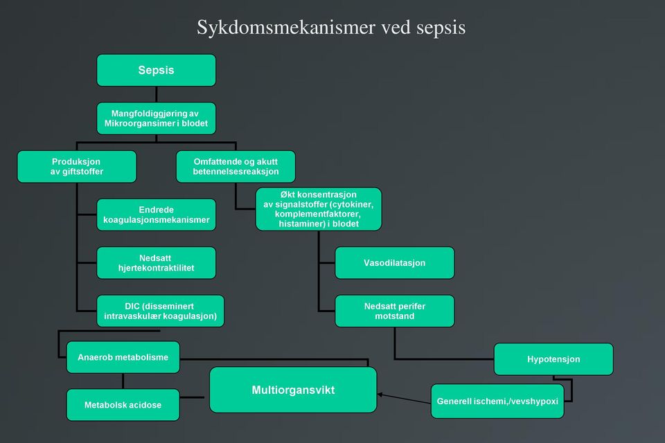 komplementfaktorer, histaminer) i blodet Nedsatt hjertekontraktilitet Vasodilatasjon DIC (disseminert intravaskulær