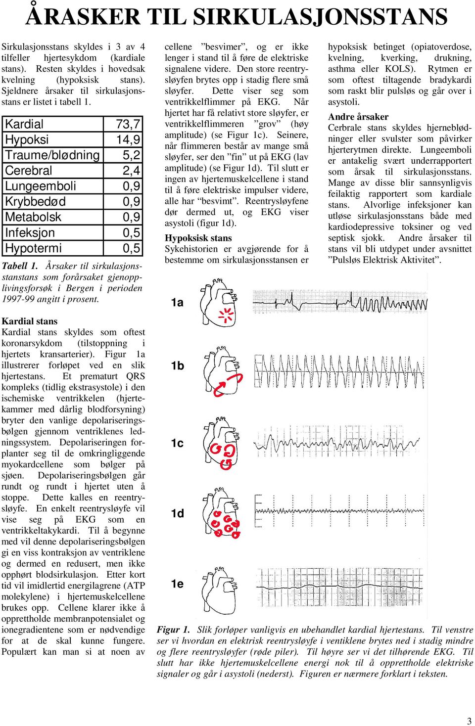 Kardial 73,7 Hypoksi 14,9 Traume/blødning 5,2 Cerebral 2,4 Lungeemboli 0,9 Krybbedød 0,9 Metabolsk 0,9 Infeksjon 0,5 Hypotermi 0,5 Tabell 1.