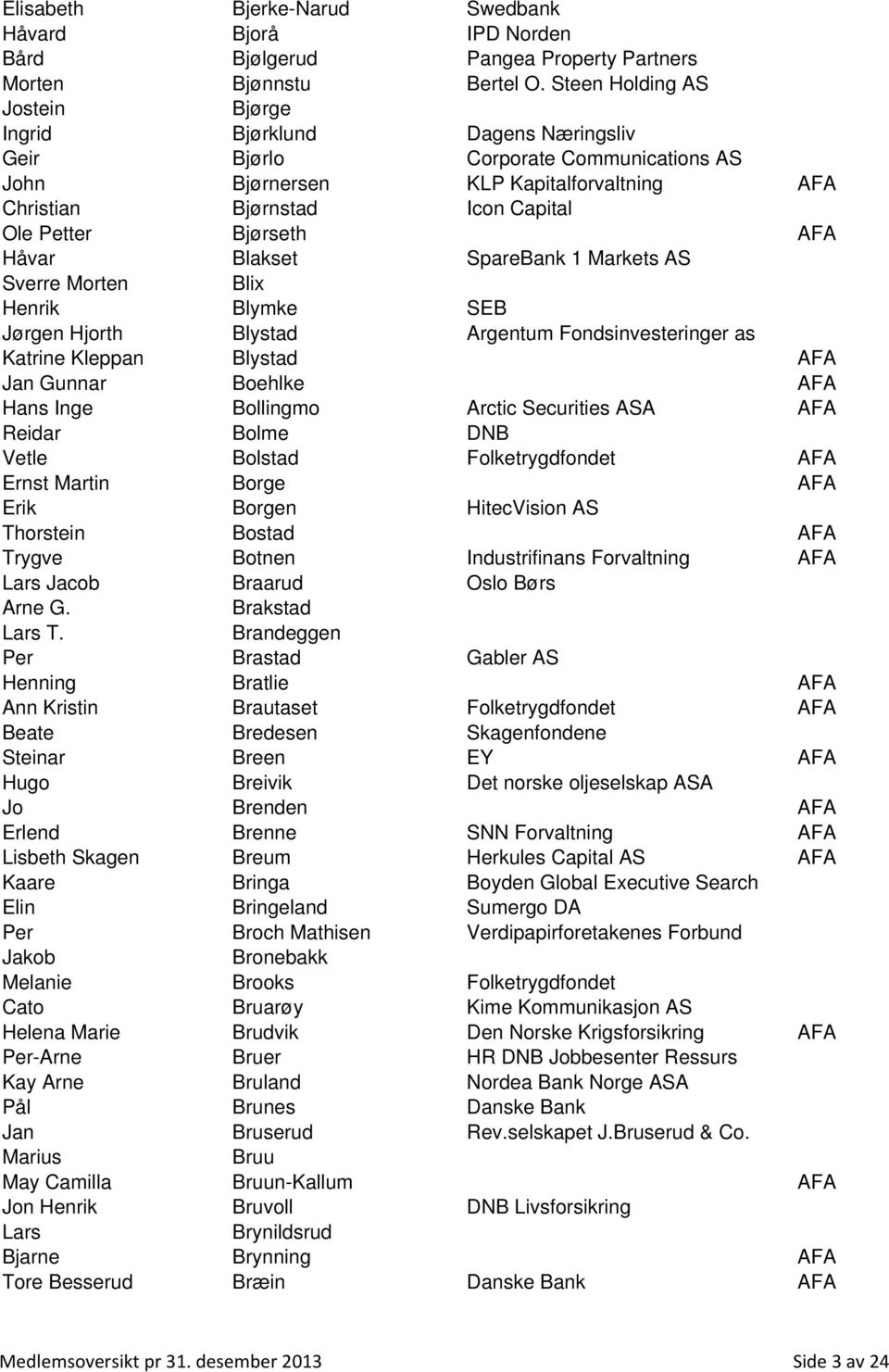 Bjørseth AFA Håvar Blakset SpareBank 1 Markets AS Sverre Morten Blix Henrik Blymke SEB Jørgen Hjorth Blystad Argentum Fondsinvesteringer as Katrine Kleppan Blystad AFA Jan Gunnar Boehlke AFA Hans