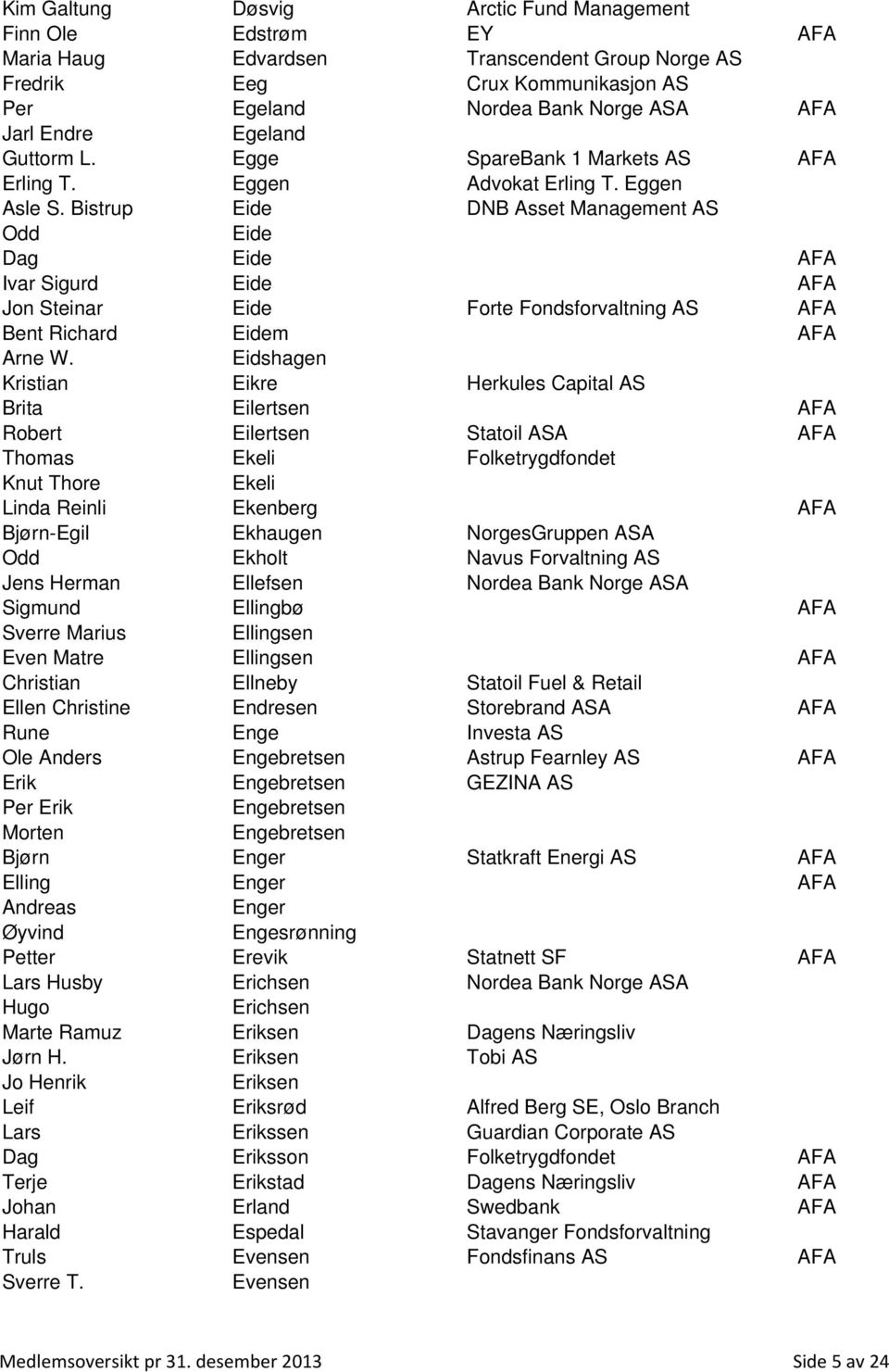 Bistrup Eide DNB Asset Management AS Odd Eide Dag Eide AFA Ivar Sigurd Eide AFA Jon Steinar Eide Forte Fondsforvaltning AS AFA Bent Richard Eidem AFA Arne W.