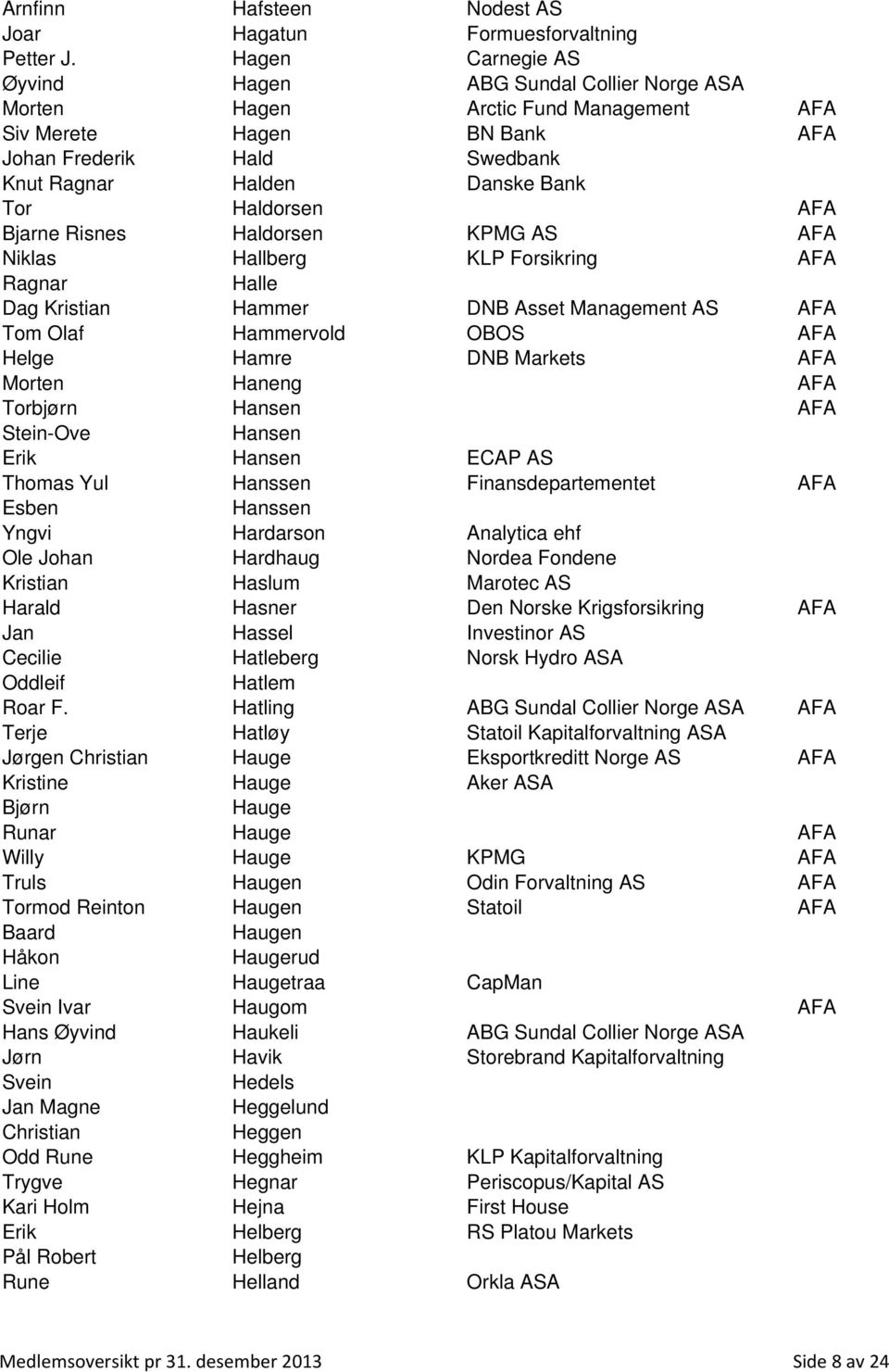 Haldorsen AFA Bjarne Risnes Haldorsen KPMG AS AFA Niklas Hallberg KLP Forsikring AFA Ragnar Halle Dag Kristian Hammer DNB Asset Management AS AFA Tom Olaf Hammervold OBOS AFA Helge Hamre DNB Markets