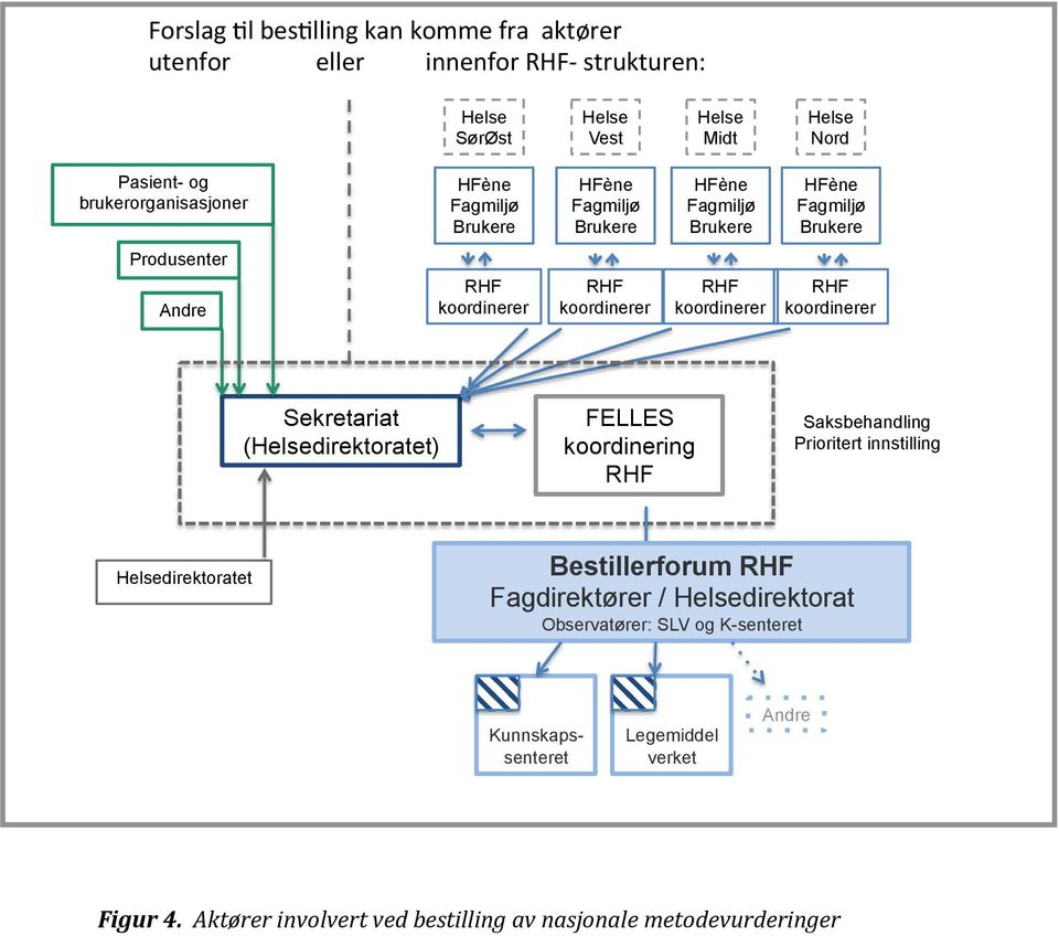 RHF koordinerer Sekretariat (Helsedirektoratet) FELLES koordinering RHF Saksbehandling Prioritert innstilling Helsedirektoratet Bestillerforum RHF Fagdirektører