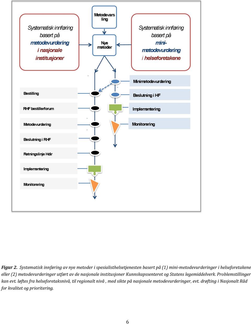 Systematisk innføring av nye metoder i spesialisthelsetjenesten basert på (1) mini-metodevurderinger i helseforetakene eller (2) metodevurderinger utført av de nasjonale institusjoner