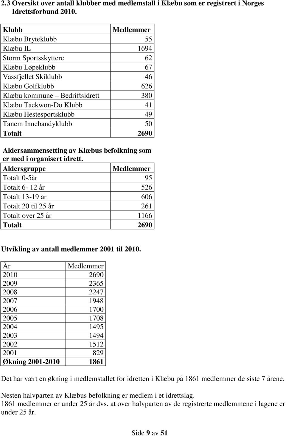 Klæbu Hestesportsklubb 49 Tanem Innebandyklubb 50 Totalt 2690 Aldersammensetting av Klæbus befolkning som er med i organisert idrett.