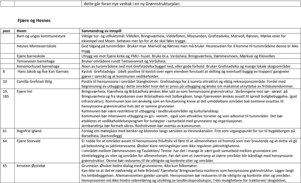 Mørke veier for eksempel ved Moen- behøves mer lys for at de skal føles trygge. Hesnes Montesorriskole God tilgang på turområder.