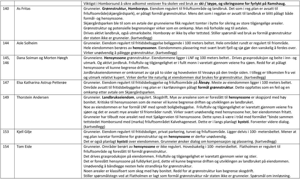 Mens det som i regplan er avsatt til landbruk er blitt pålagt både formål- og hensynssone.