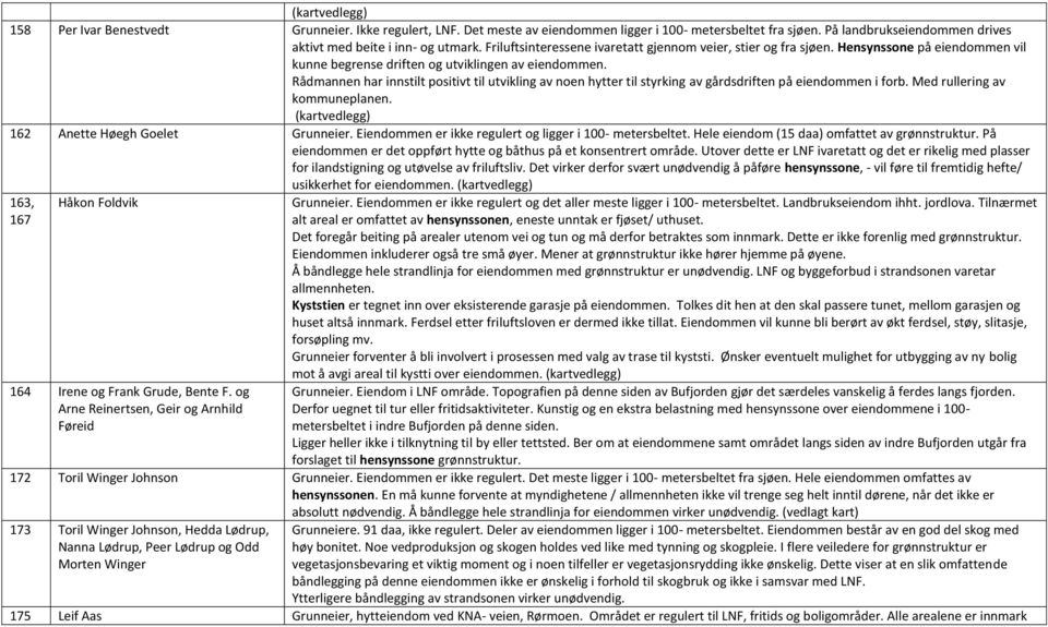 Rådmannen har innstilt positivt til utvikling av noen hytter til styrking av gårdsdriften på eiendommen i forb. Med rullering av kommuneplanen. (kartvedlegg) 162 Anette Høegh Goelet Grunneier.