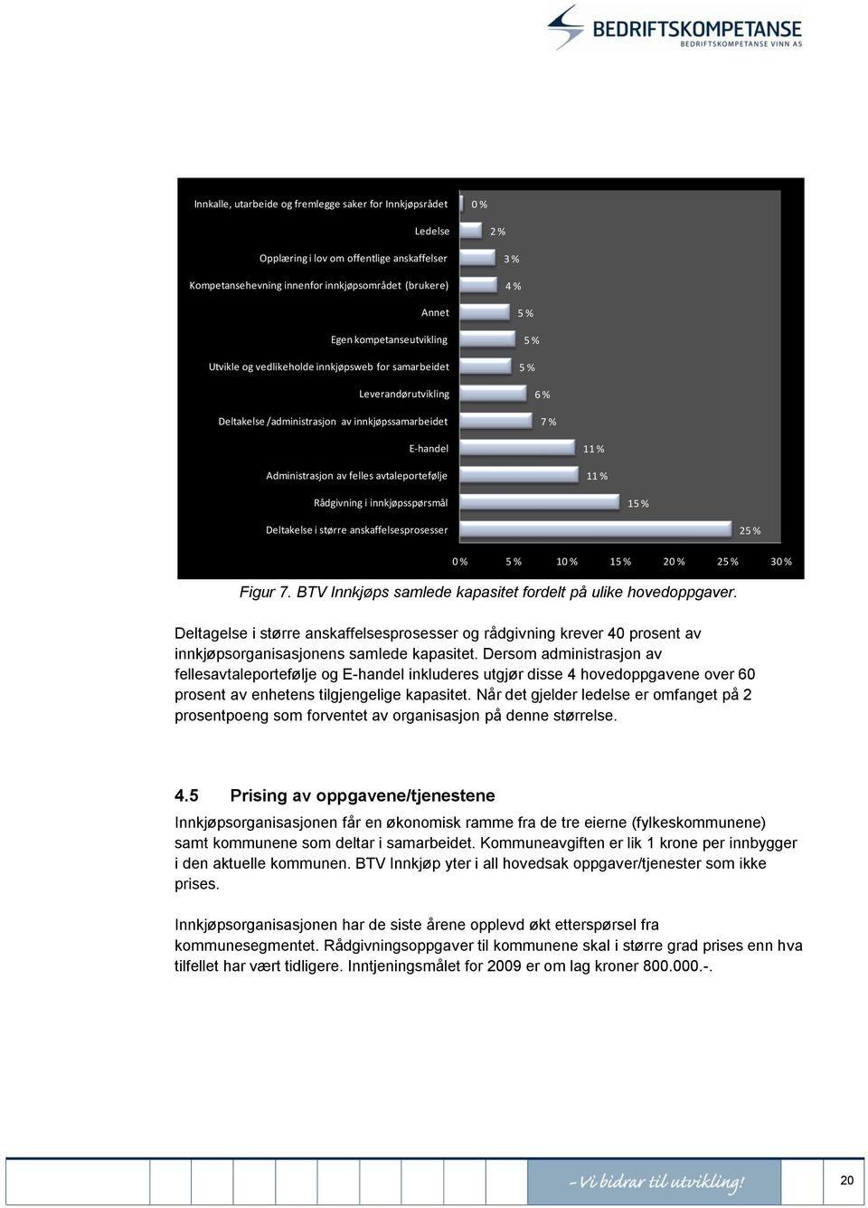 avtaleportefølje 11 % 11 % Rådgivning i innkjøpsspørsmål 15 % Deltakelse i større anskaffelsesprosesser 25 % 0 % 5 % 10 % 15 % 20 % 25 % 30 % Figur 7.