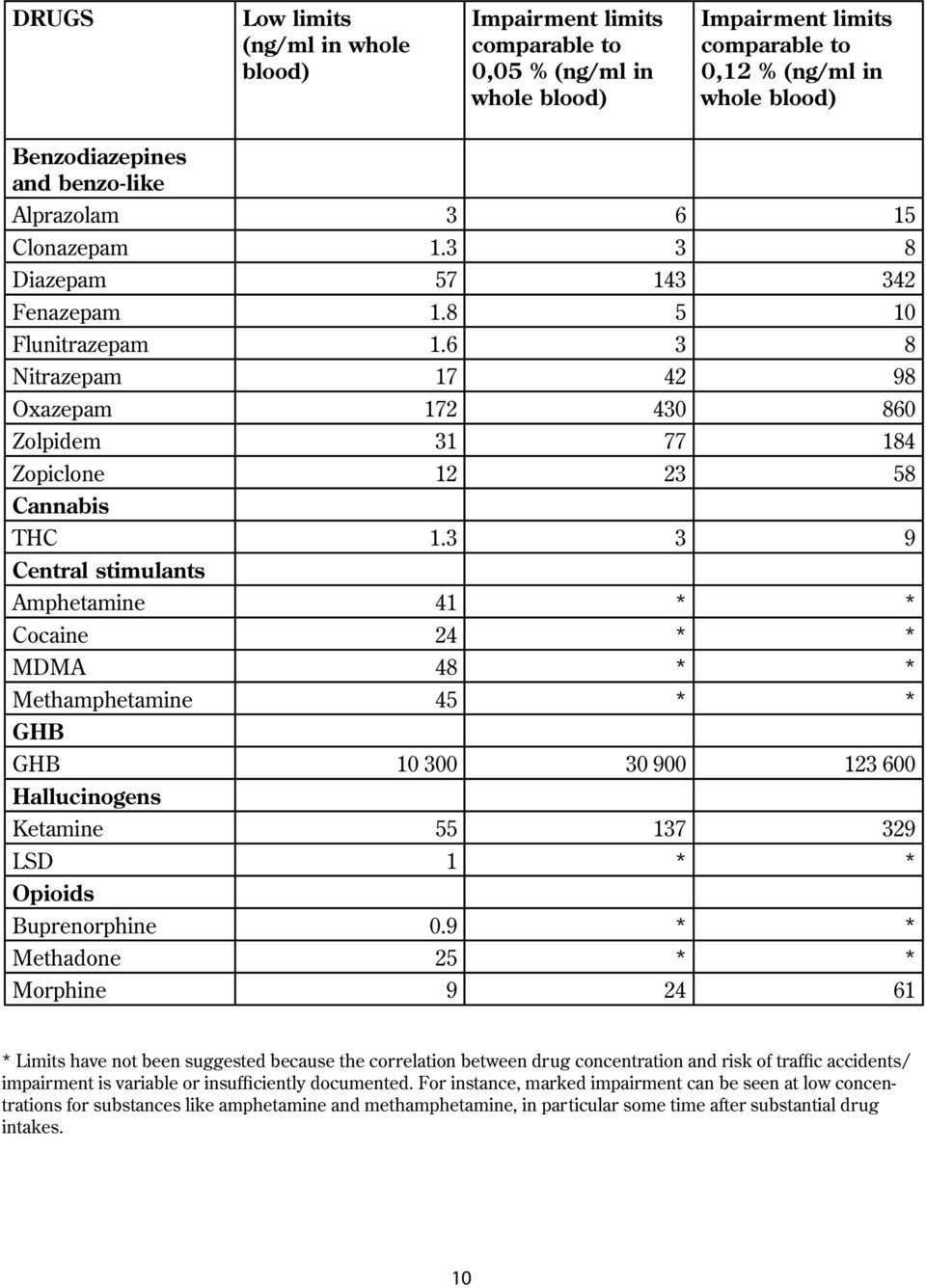 3 3 9 Central stimulants Amphetamine 41 * * Cocaine 24 * * MDMA 48 * * Methamphetamine 45 * * GHB GHB 10 300 30 900 123 600 Hallucinogens Ketamine 55 137 329 LSD 1 * * Opioids Buprenorphine 0.