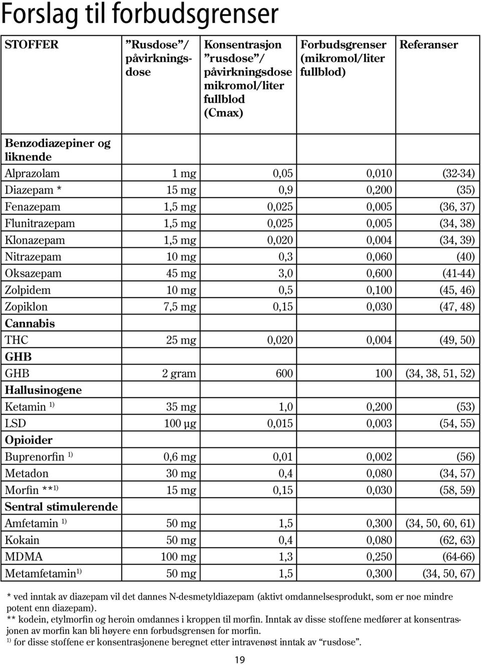 Nitrazepam 10 mg 0,3 0,060 (40) Oksazepam 45 mg 3,0 0,600 (41-44) Zolpidem 10 mg 0,5 0,100 (45, 46) Zopiklon 7,5 mg 0,15 0,030 (47, 48) Cannabis THC 25 mg 0,020 0,004 (49, 50) GHB GHB 2 gram 600 100