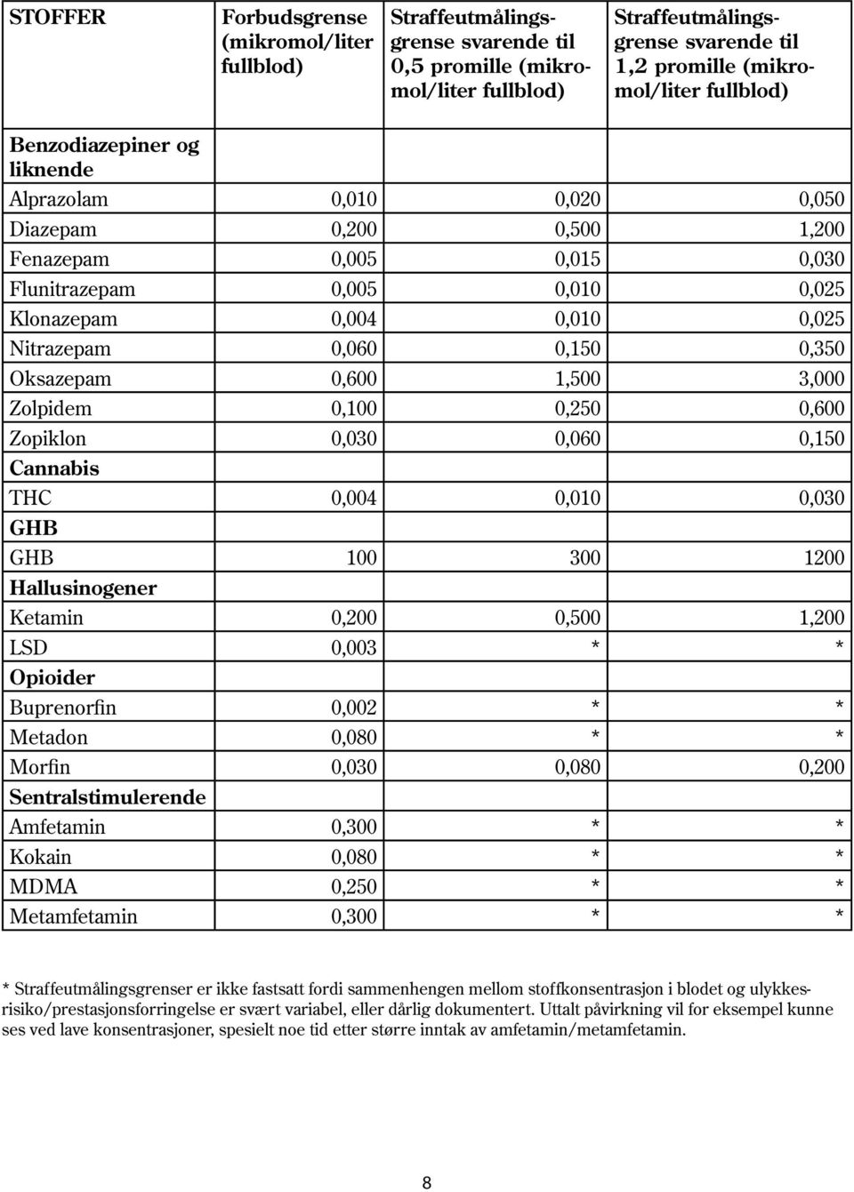 0,350 Oksazepam 0,600 1,500 3,000 Zolpidem 0,100 0,250 0,600 Zopiklon 0,030 0,060 0,150 Cannabis THC 0,004 0,010 0,030 GHB GHB 100 300 1200 Hallusinogener Ketamin 0,200 0,500 1,200 LSD 0,003 * *