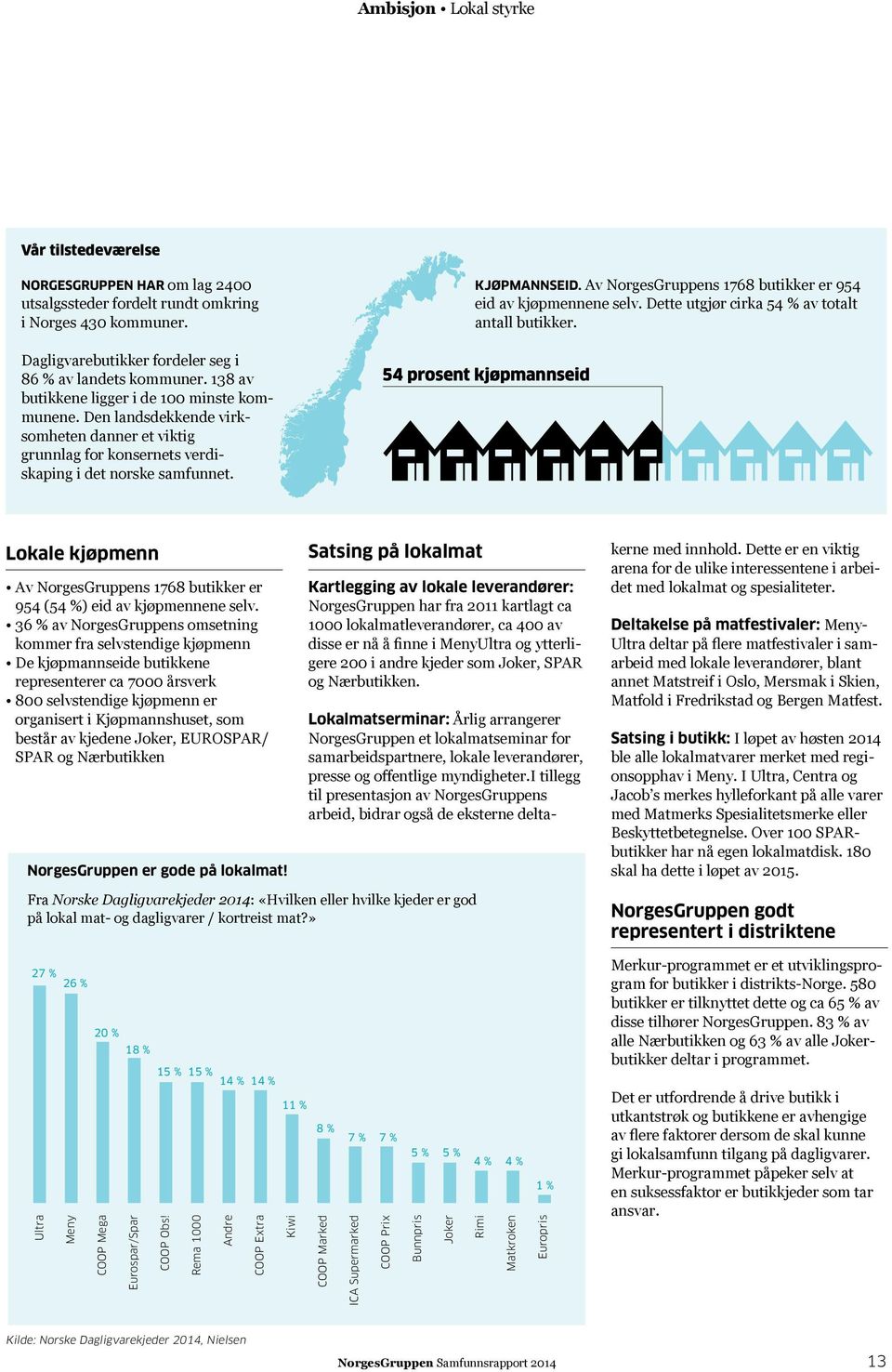 Av NorgesGruppens 1768 butikker er 954 eid av kjøpmennene selv. Dette utgjør cirka 54 % av totalt antall butikker.