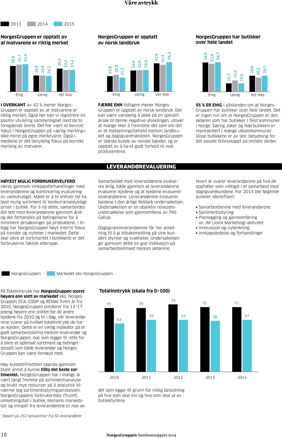 54,7 15,7 21,0 15,6 29,8 26,2 29,7 Enig Uenig Vet ikke I overkant av 42 % mener Norges- Gruppen er opptatt av at matvarene er riktig merket.