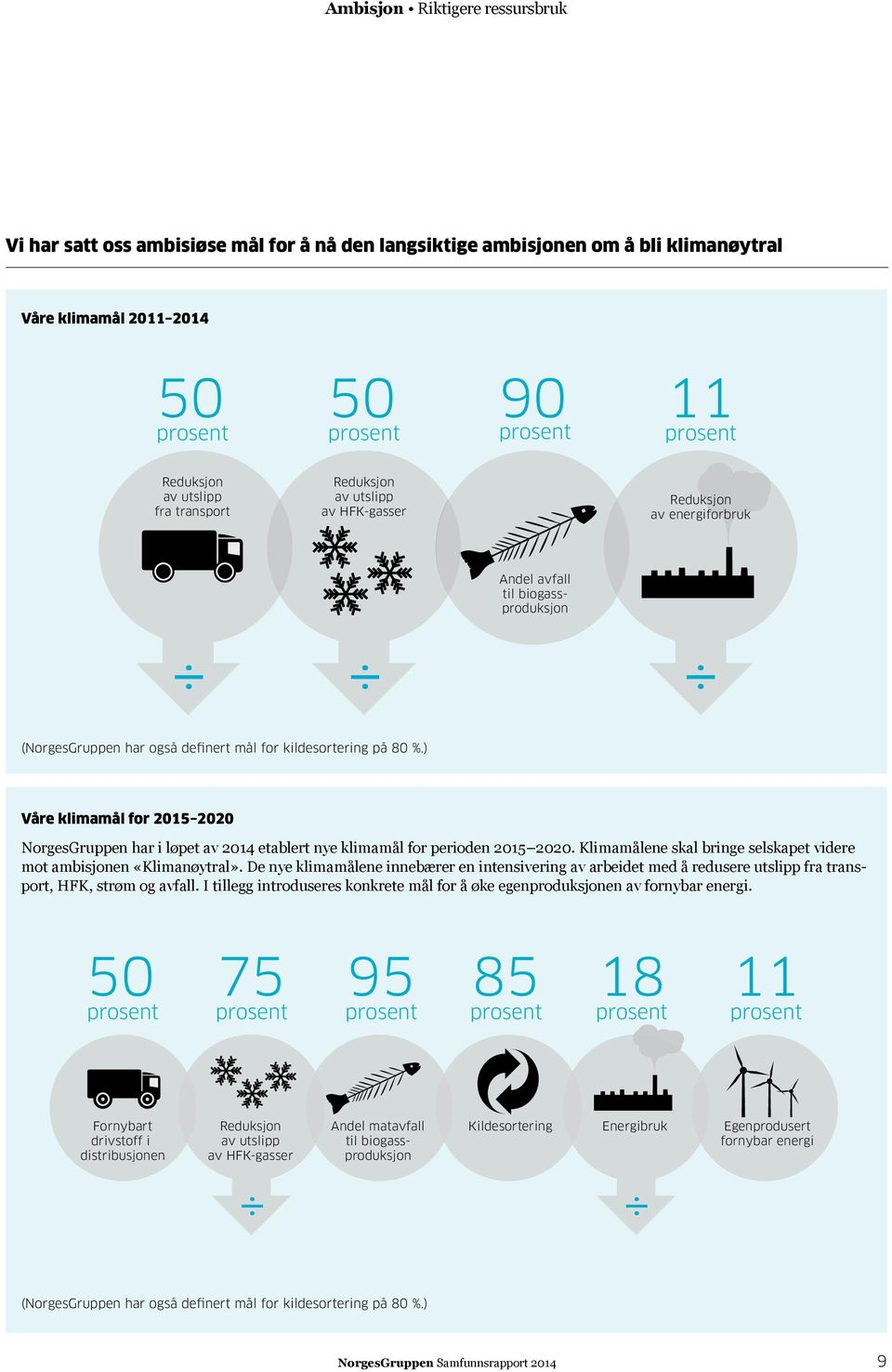 ) Våre klimamål for 2015 2020 NorgesGruppen har i løpet av 2014 etablert nye klimamål for perioden 2015 2020. Klimamålene skal bringe selskapet videre mot ambisjonen «Klimanøytral».