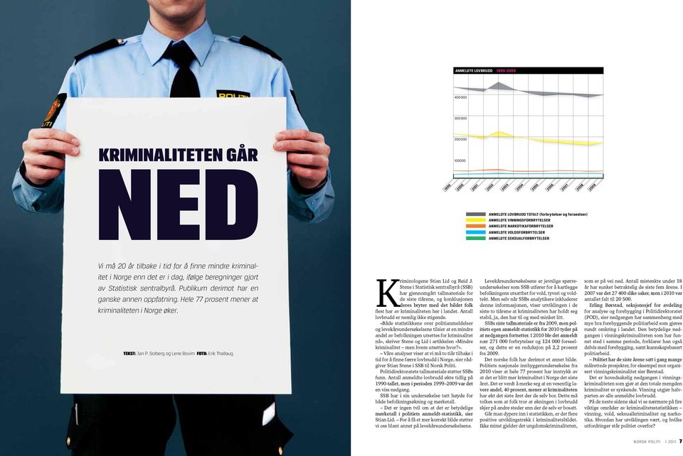 det er i dag, ifølge beregninger gjort av Statistisk sentral byrå. Publikum derimot har en ganske annen oppfatning. Hele 77 prosent mener at kriminaliteten i Norge øker. Tekst: Jan P.