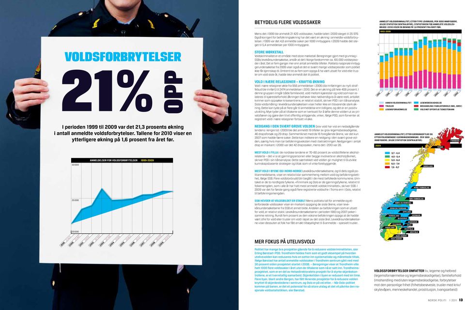 Også korrigert for befolkningsøkning har det vært en økning i anmeldte voldsforbrytelser. I 1999 var det 4,8 anmeldte saker per 1000 innbyggere.