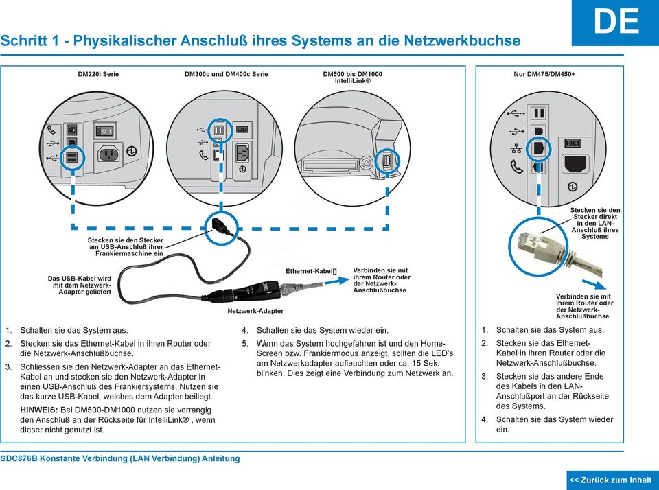 3. Schliessen sie den Netzwerk-Adapter an das Ethernet- Kabel an und stecken sie den Netzwerk-Adapter in einen USB-Anschluß des Frankiersystems.