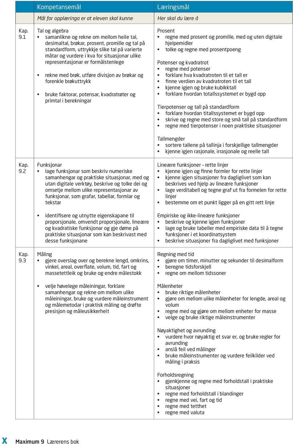 på varierte måtar og vurdere i kva for situasjonar ulike representasjonar er formålstenlege rekne med brøk, utføre divisjon av brøkar og forenkle brøkuttrykk bruke faktorar, potensar, kvadratrøter og