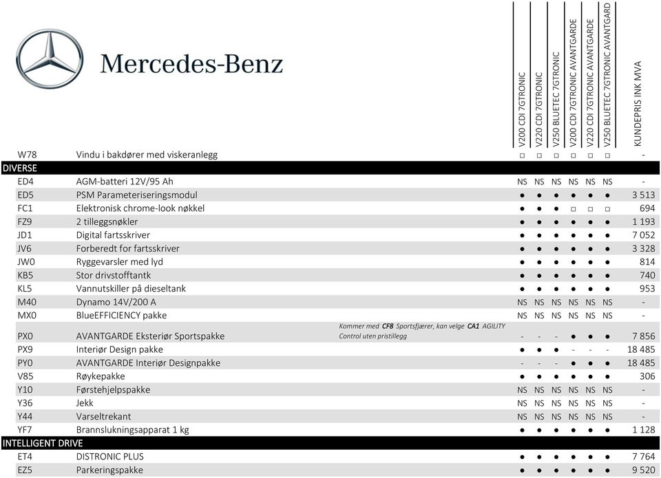 - MX0 BlueEFFICIENCY pakke NS NS NS NS NS NS - PX0 AVANTGARDE Eksteriør Sportspakke Kommer med CF8 Sportsfjærer, kan velge CA1 AGILITY Control uten pristillegg - - - 7 856 PX9 Interiør Design pakke -