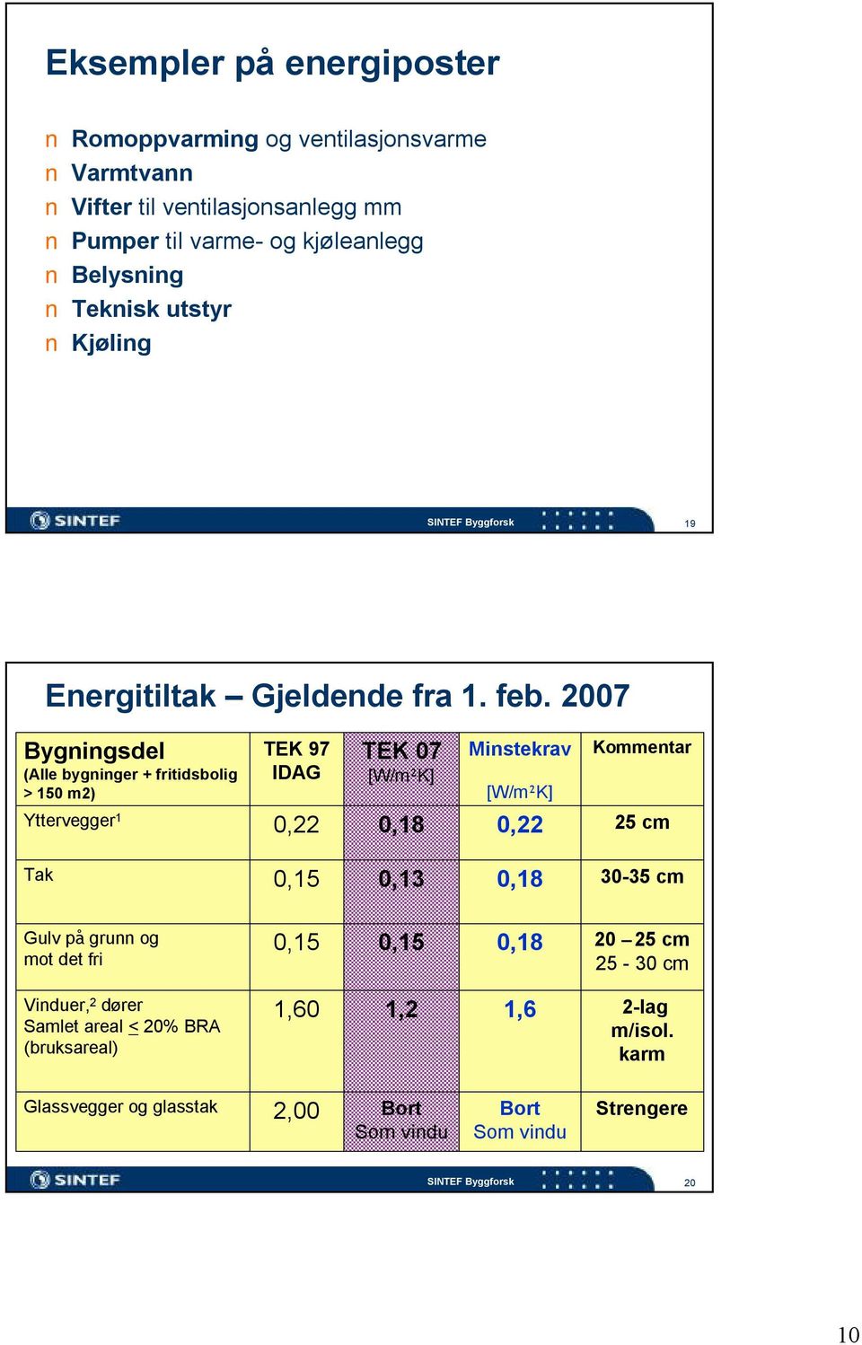 2007 Bygningsdel (Alle bygninger + fritidsbolig > 150 m2) TEK 97 IDAG TEK 07 [W/m²K] Minstekrav [W/m²K] Kommentar Yttervegger 1 0,22 0,18 0,22 25 cm