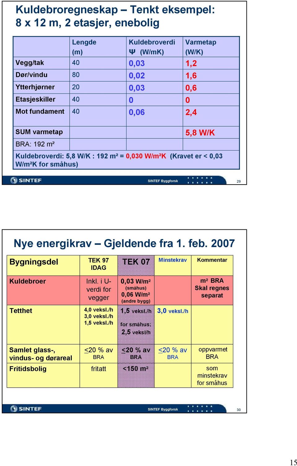 2007 Bygningsdel TEK 97 IDAG TEK 07 Minstekrav Kommentar Kuldebroer Inkl. i U- verdi for vegger 0,03 W/m² (småhus) 0,06 W/m² (andre bygg) m² BRA Skal regnes separat Tetthet 4,0 veksl./h 3,0 veksl.