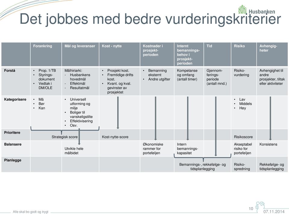 gevinster av prosjektet Bemanning eksternt Andre utgifter Kompetanse og omfang (antall timer) Gjennomføringsperiode (antall mnd.