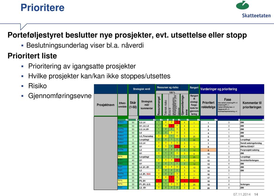 nåverdi Prioritert liste Prioritering av igangsatte prosjekter Hvilke prosjekter kan/kan ikke stoppes/utsettes Risiko Gjennomføringsevne Prosjektnavn Effektområde Strategisk verdi Skår (1-50)