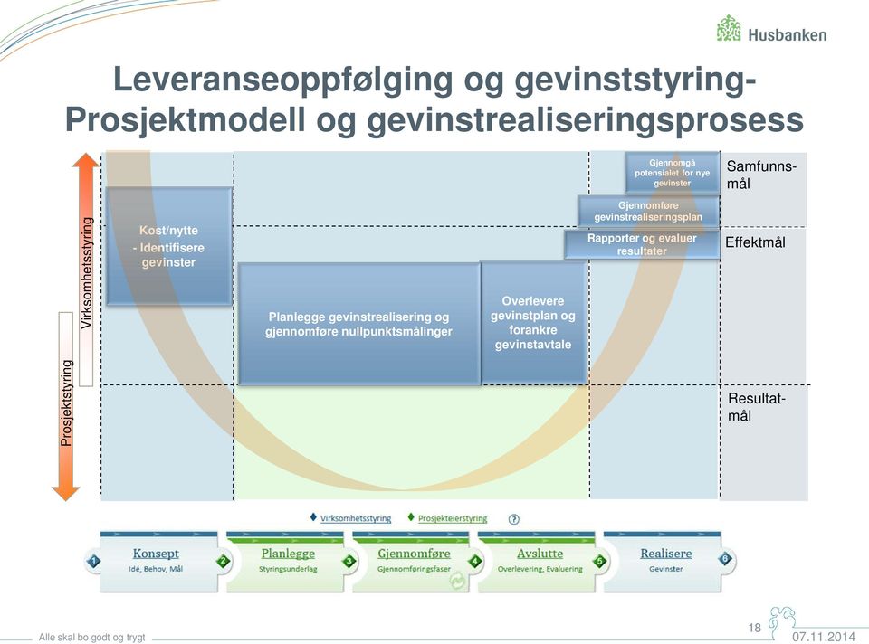 gjennomføre nullpunktsmålinger Overlevere gevinstplan og forankre gevinstavtale Gjennomføre