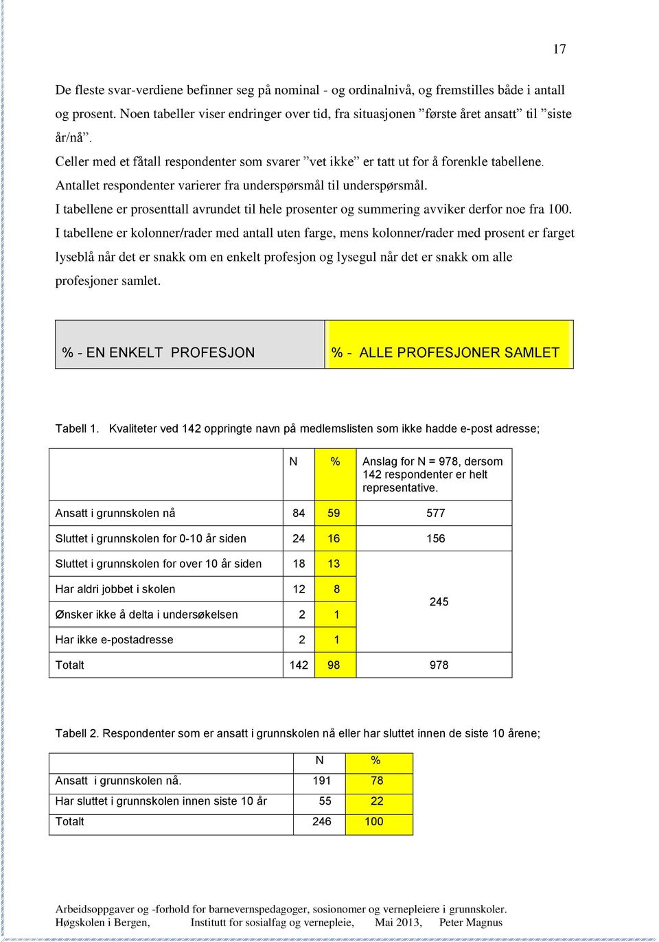 Antallet respondenter varierer fra underspørsmål til underspørsmål. I tabellene er prosenttall avrundet til hele prosenter og summering avviker derfor noe fra 100.