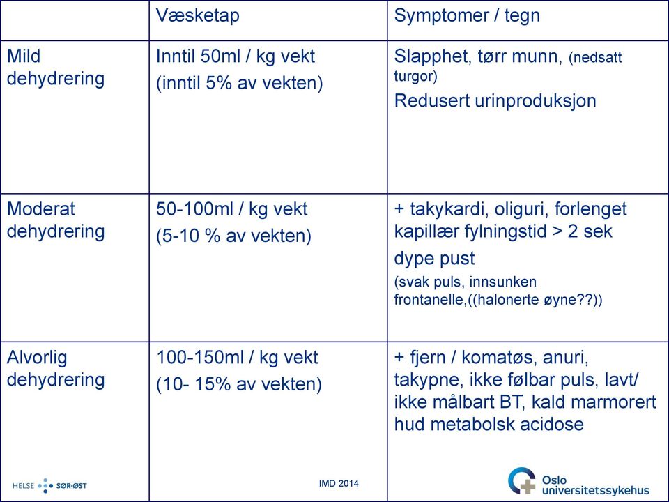 fylningstid > 2 sek dype pust (svak puls, innsunken frontanelle,((halonerte øyne?