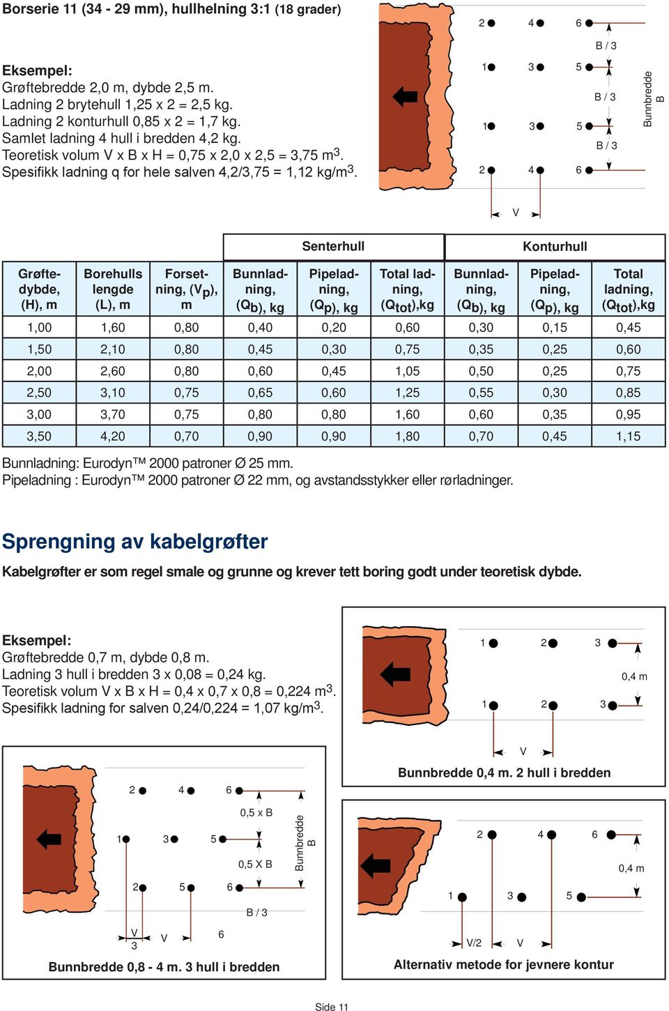 1 5 1 5 B / B / Bunnbredde B Senterhull Konturhull Grøftedybde, lengde, ( p ), m Bunn, Pipe, (Q p), kg Total, (Q tot ),kg Bunn, Pipe, (Q p), kg Total, (Q tot ),kg 1,00 1,60 0,80 0,40 0,20 0,60 0,0