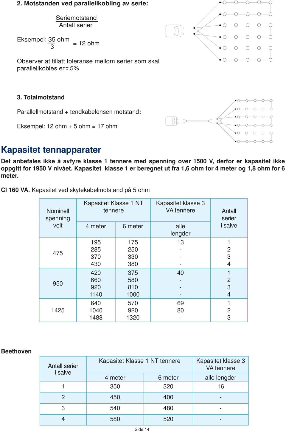 kapasitet ikke oppgitt for 1950 nivået. Kapasitet klasse 1 er beregnet ut fra 1,6 ohm for 4 meter og 1,8 ohm for 6 meter. CI 160 A.