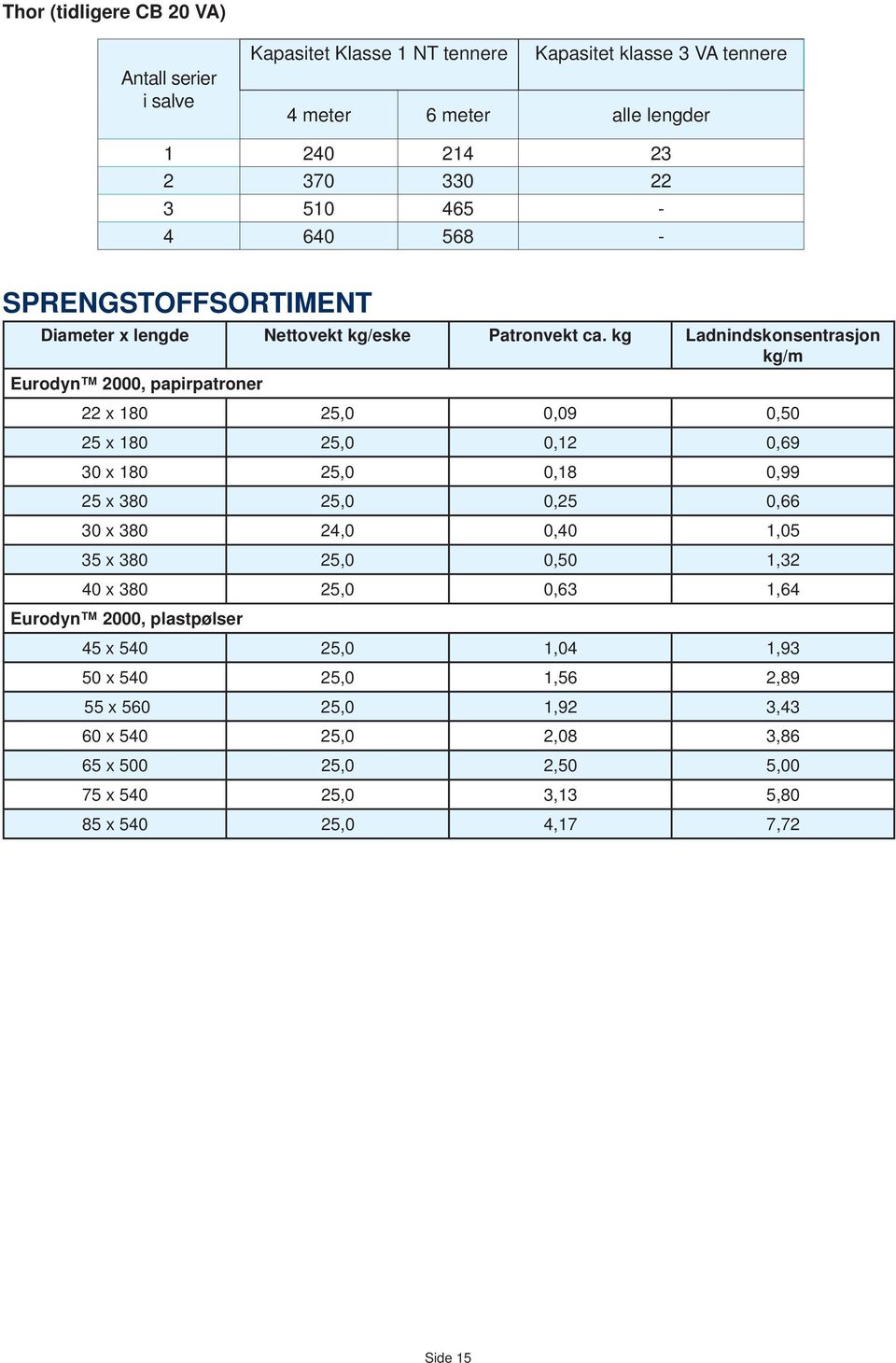 kg Ladnindskonsentrasjon kg/m Eurodyn 2000, papirpatroner 22 x 180 25,0 0,09 0,50 25 x 180 25,0 0,12 0,69 0 x 180 25,0 0,18 0,99 25 x 80 25,0 0,25 0,66 0 x 80 24,0