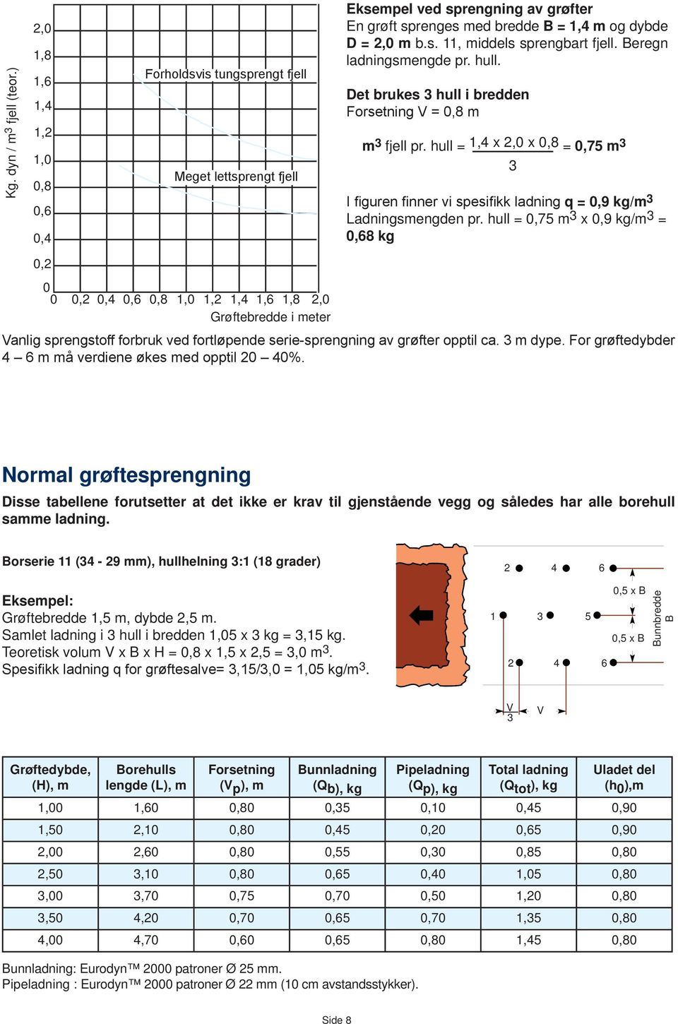 Beregn smengde pr. hull. Det brukes hull i bredden = 0,8 m m fjell pr. hull = 1,4 x 2,0 x 0,8 = 0,75 m I figuren finner vi spesifikk q = 0,9 kg/m Ladningsmengden pr.